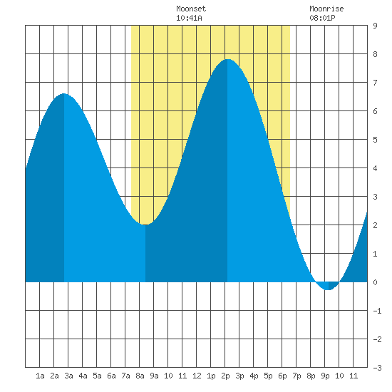 Barview Jetty tide chart for Wednesday, October 12, 2022
