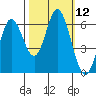 Barview Jetty tide chart for Wednesday, October 12, 2022