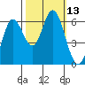 Barview Jetty tide chart for Thursday, October 13, 2022