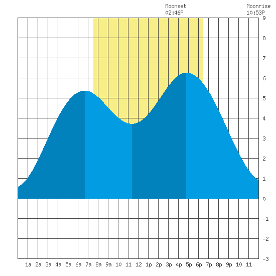 Barview Jetty tide chart for Sunday, October 16, 2022