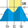 Barview Jetty tide chart for Sunday, October 16, 2022