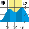 Barview Jetty tide chart for Monday, October 17, 2022