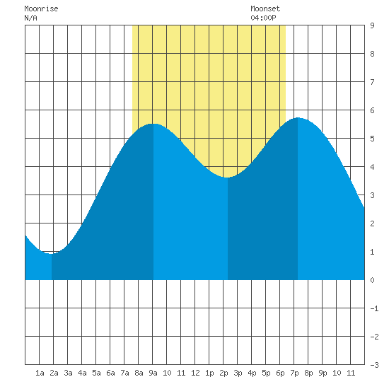 Barview Jetty tide chart for Tuesday, October 18, 2022