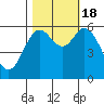 Barview Jetty tide chart for Tuesday, October 18, 2022