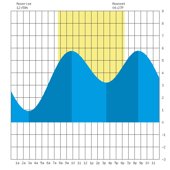 Barview Jetty tide chart for Wednesday, October 19, 2022