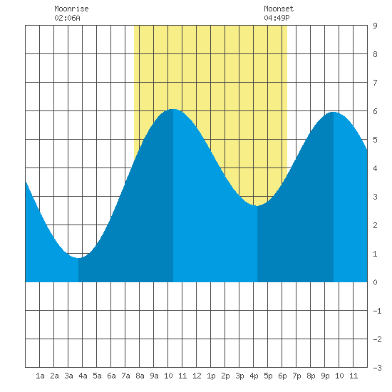 Barview Jetty tide chart for Thursday, October 20, 2022