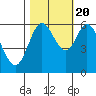 Barview Jetty tide chart for Thursday, October 20, 2022