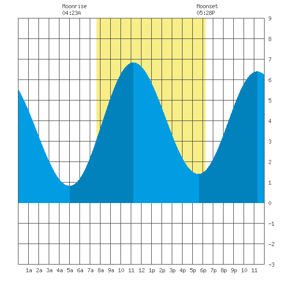 Barview Jetty tide chart for Saturday, October 22, 2022