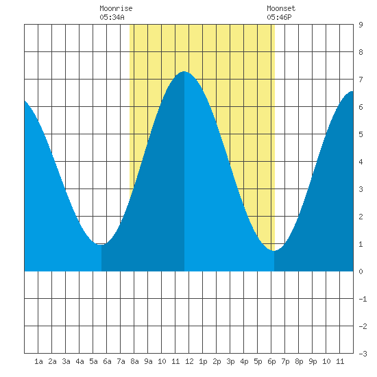 Barview Jetty tide chart for Sunday, October 23, 2022