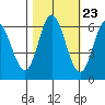 Barview Jetty tide chart for Sunday, October 23, 2022