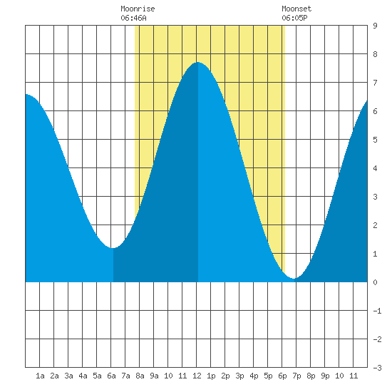 Barview Jetty tide chart for Monday, October 24, 2022