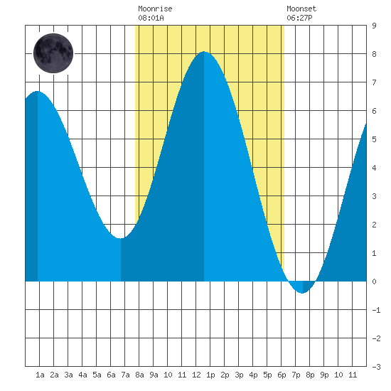Barview Jetty tide chart for Tuesday, October 25, 2022