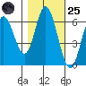 Barview Jetty tide chart for Tuesday, October 25, 2022