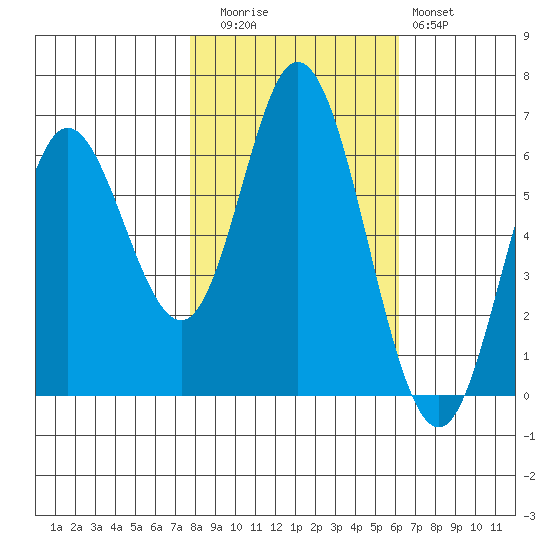 Barview Jetty tide chart for Wednesday, October 26, 2022