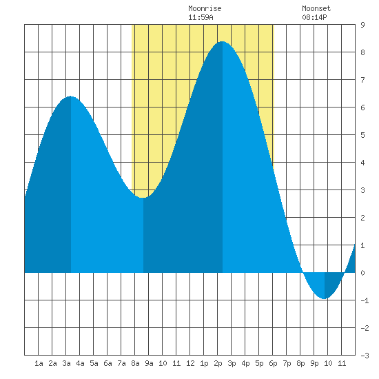 Barview Jetty tide chart for Friday, October 28, 2022