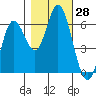 Barview Jetty tide chart for Friday, October 28, 2022
