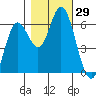 Barview Jetty tide chart for Saturday, October 29, 2022