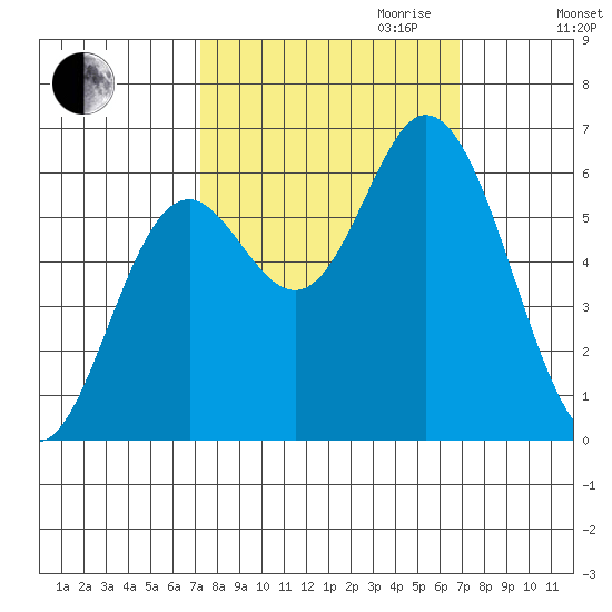 Barview Jetty tide chart for Sunday, October 2, 2022