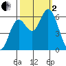 Barview Jetty tide chart for Sunday, October 2, 2022