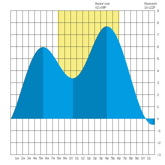 Barview Jetty tide chart for Sunday, October 30, 2022