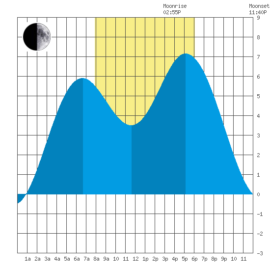 Barview Jetty tide chart for Monday, October 31, 2022