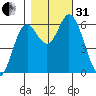 Barview Jetty tide chart for Monday, October 31, 2022
