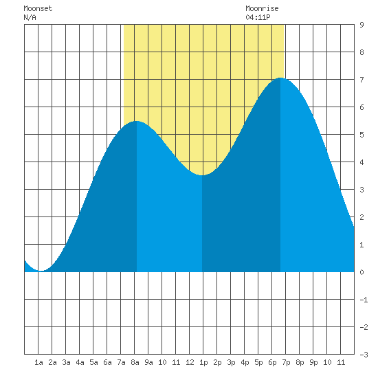Barview Jetty tide chart for Monday, October 3, 2022