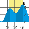 Barview Jetty tide chart for Monday, October 3, 2022