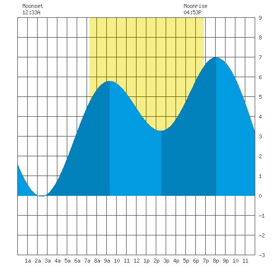 Barview Jetty tide chart for Tuesday, October 4, 2022