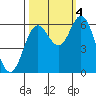 Barview Jetty tide chart for Tuesday, October 4, 2022
