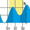 Barview Jetty tide chart for Wednesday, October 5, 2022