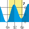 Barview Jetty tide chart for Friday, October 7, 2022