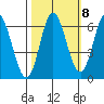 Barview Jetty tide chart for Saturday, October 8, 2022