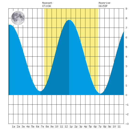 Barview Jetty tide chart for Sunday, October 9, 2022