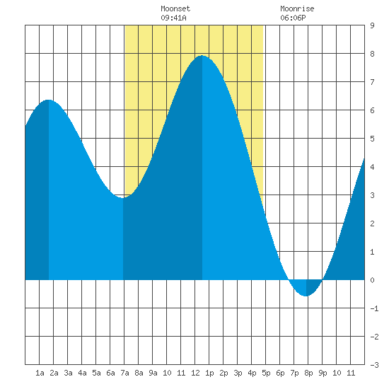 Barview Jetty tide chart for Thursday, November 10, 2022