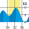 Barview Jetty tide chart for Friday, November 11, 2022
