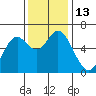 Barview Jetty tide chart for Sunday, November 13, 2022