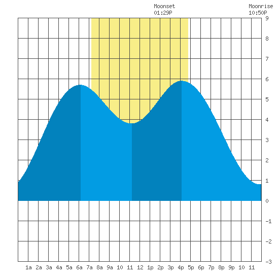 Barview Jetty tide chart for Tuesday, November 15, 2022