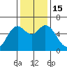 Barview Jetty tide chart for Tuesday, November 15, 2022