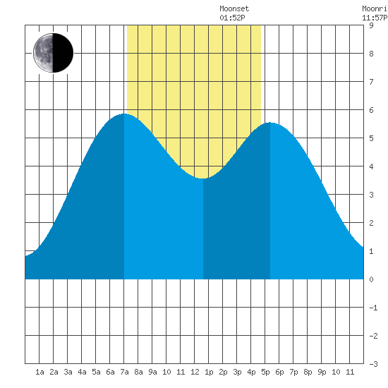 Barview Jetty tide chart for Wednesday, November 16, 2022