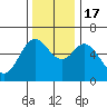 Barview Jetty tide chart for Thursday, November 17, 2022