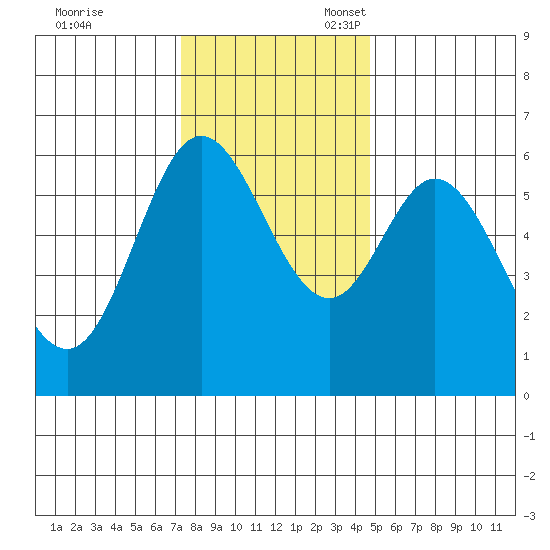 Barview Jetty tide chart for Friday, November 18, 2022