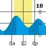 Barview Jetty tide chart for Friday, November 18, 2022