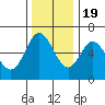 Barview Jetty tide chart for Saturday, November 19, 2022