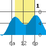 Barview Jetty tide chart for Tuesday, November 1, 2022