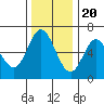 Barview Jetty tide chart for Sunday, November 20, 2022