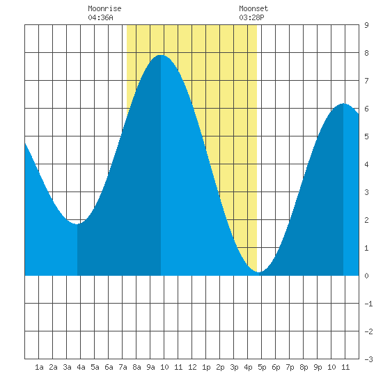 Barview Jetty tide chart for Monday, November 21, 2022