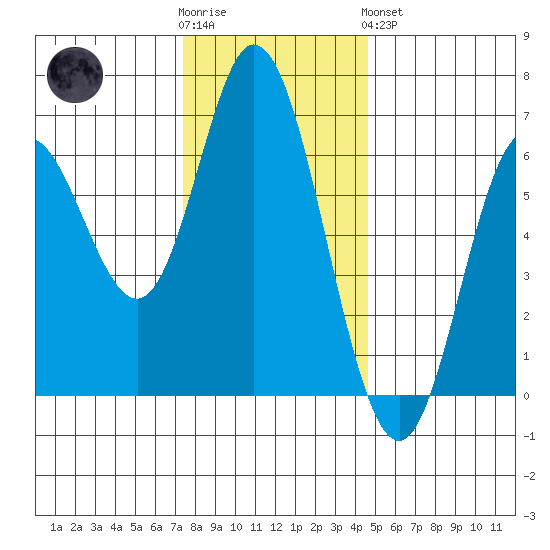 Barview Jetty tide chart for Wednesday, November 23, 2022