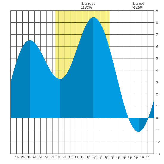 Barview Jetty tide chart for Sunday, November 27, 2022