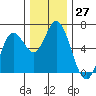 Barview Jetty tide chart for Sunday, November 27, 2022